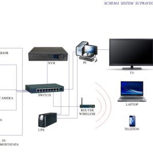 Schema sistem supraveghere video IP